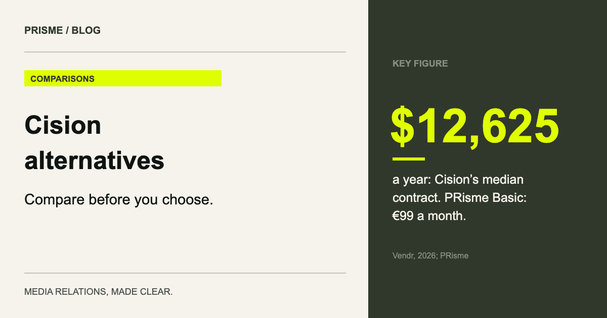 $12,625 a year: Cision’s median contract. PRisme Basic: €99 a month. (Vendr, 2026; PRisme)