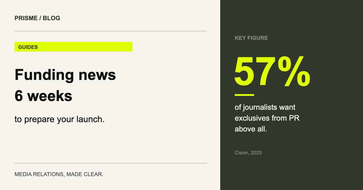 57% of journalists want exclusives from PR above all. (Cision, 2025)