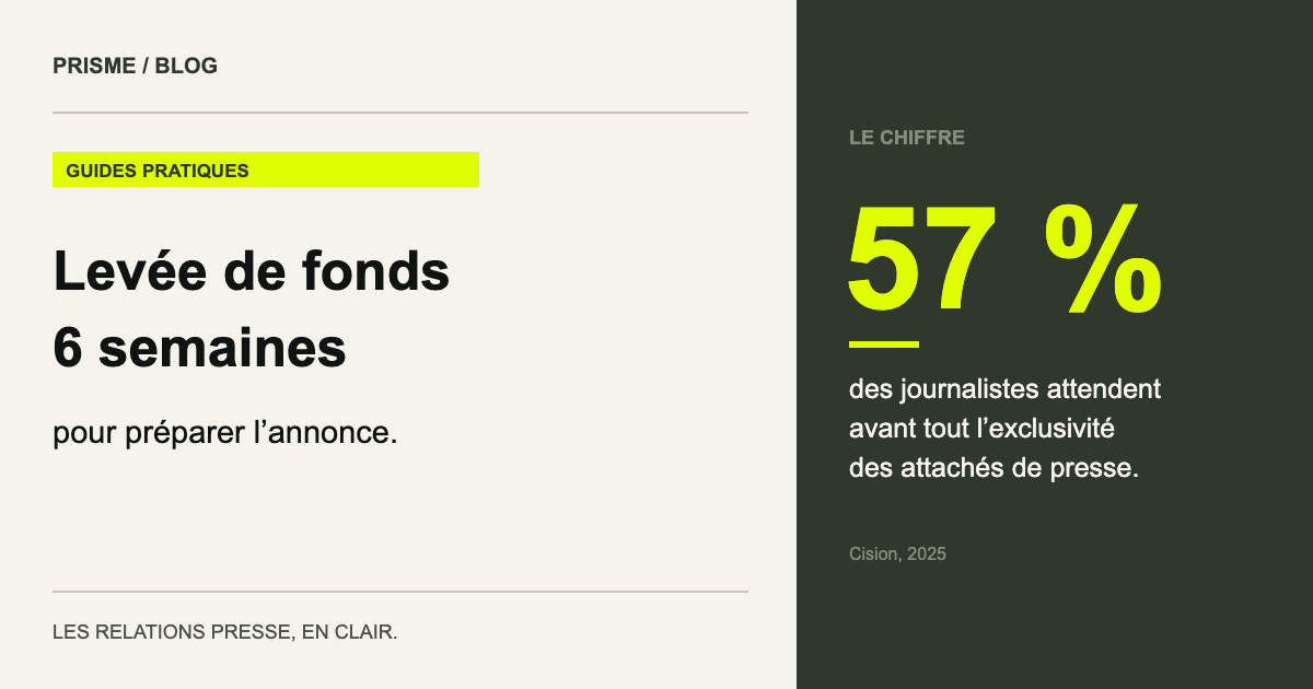 57 % des journalistes attendent avant tout l’exclusivité des attachés de presse. (Cision, 2025)