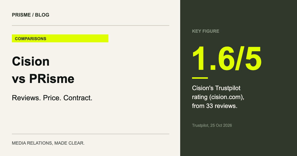 1.6/5 Cision's Trustpilot rating (cision.com), from 33 reviews. (Trustpilot, 25 Oct 2026)
