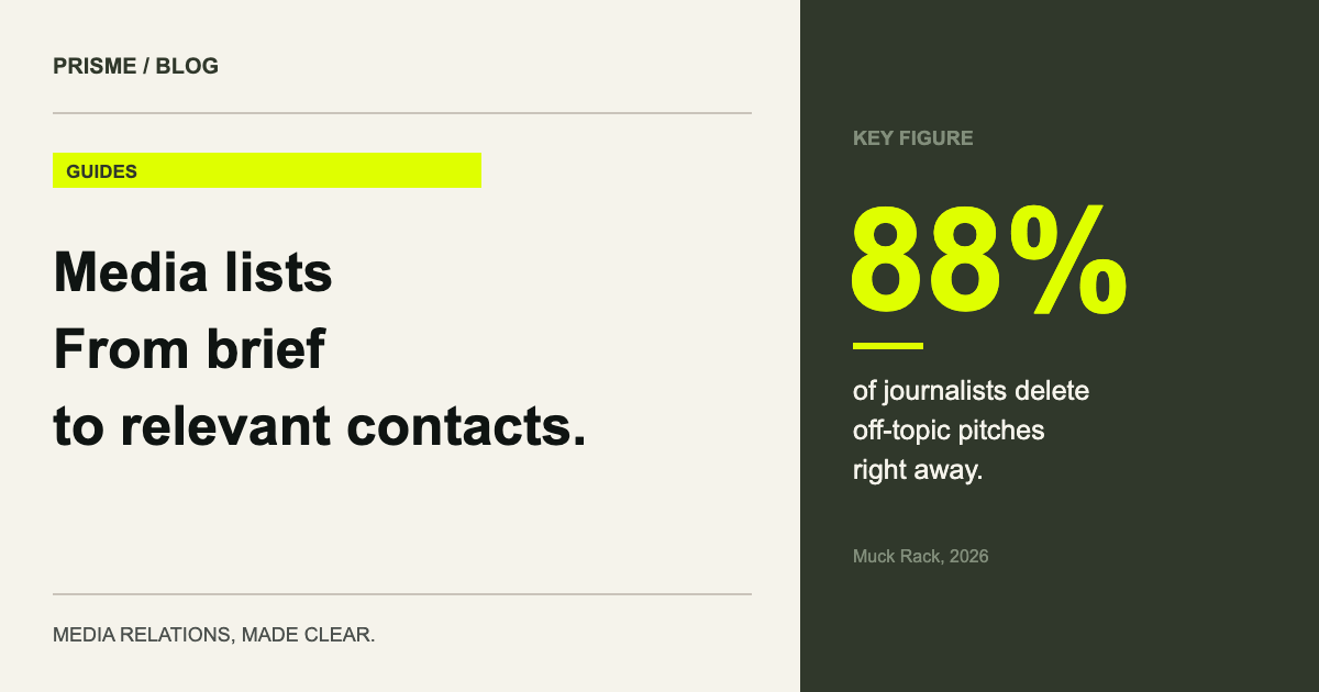 88% of journalists delete off-topic pitches right away. (Muck Rack, 2026)