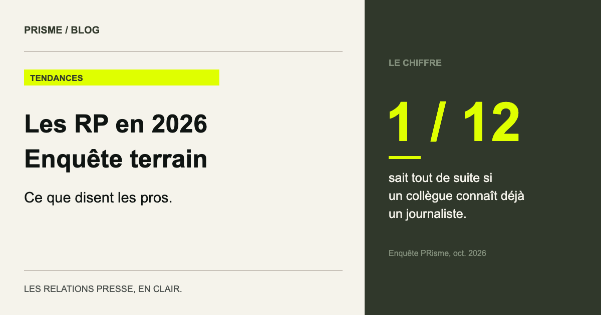 1 / 12 sait tout de suite si un collègue connaît déjà un journaliste. (Enquête PRisme, oct. 2026)