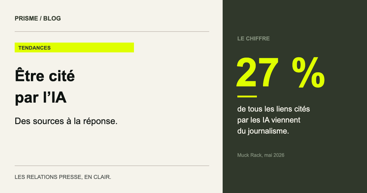 27 % de tous les liens cités par les IA viennent du journalisme. (Muck Rack, mai 2026)