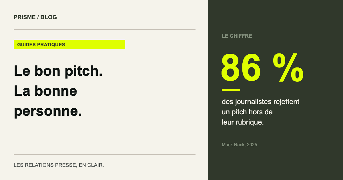 86 % des journalistes rejettent un pitch hors de leur rubrique. (Muck Rack, 2025)