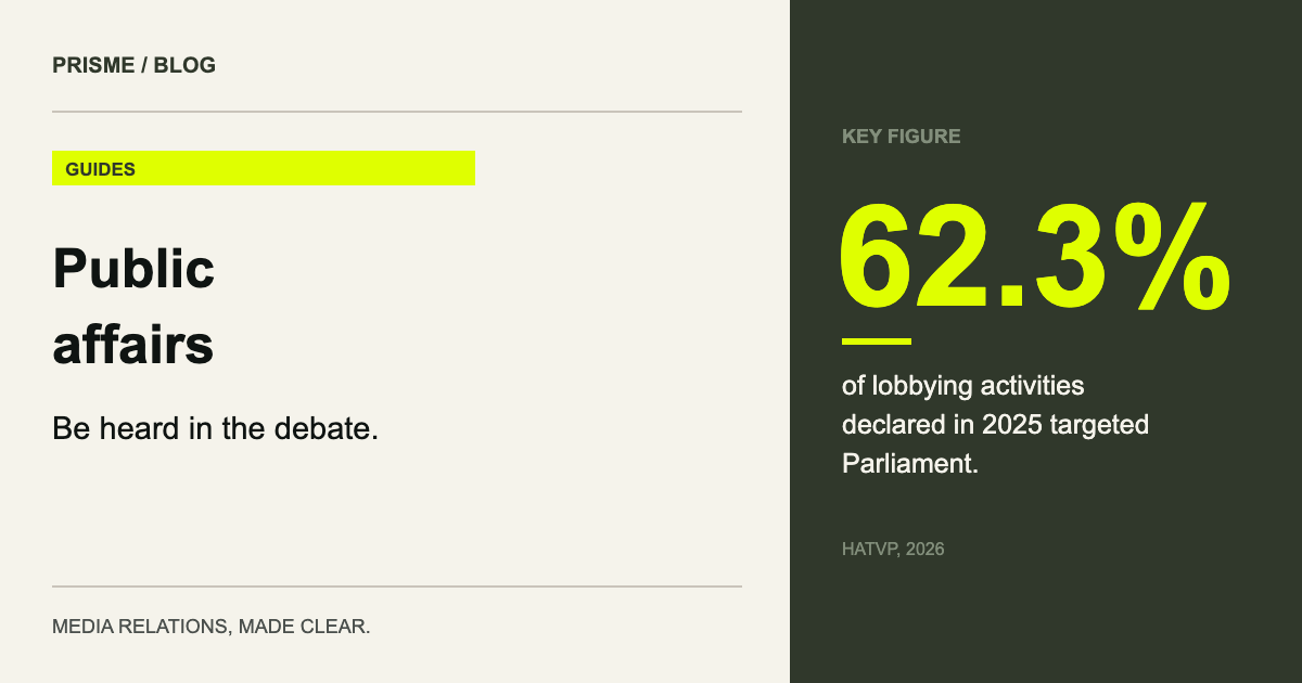 62.3% of lobbying activities declared in 2025 targeted Parliament. (HATVP, 2026)