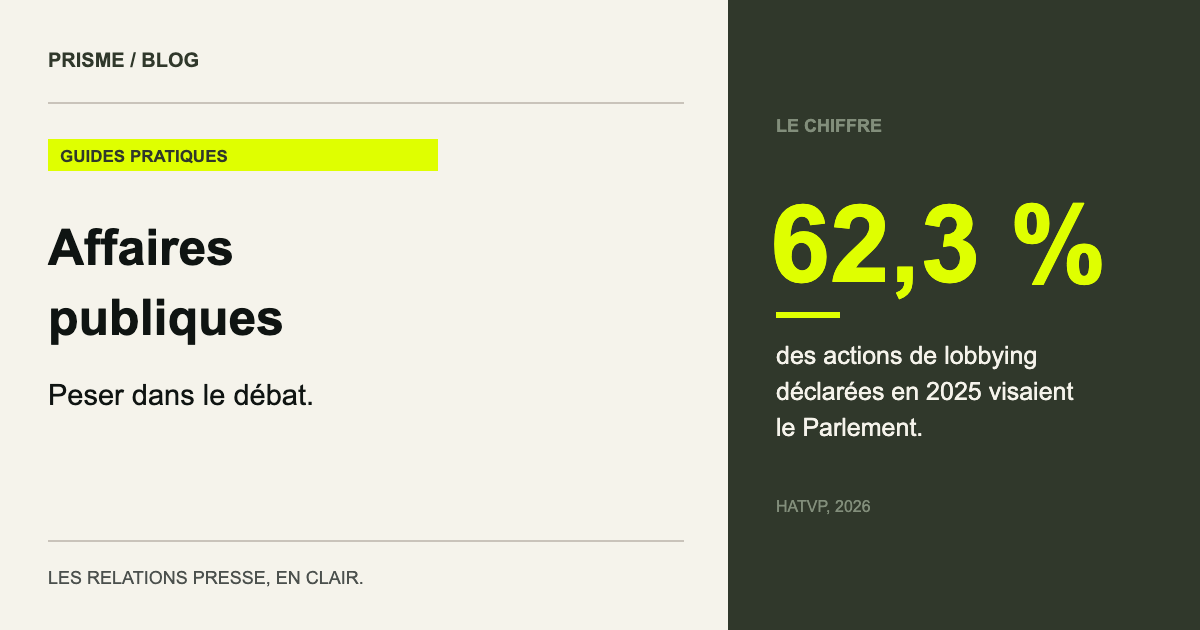 62,3 % des actions de lobbying déclarées en 2025 visaient le Parlement. (HATVP, 2026)