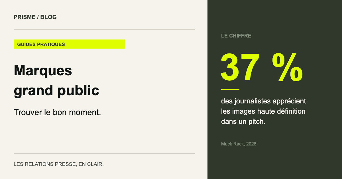 37 % des journalistes apprécient les images haute définition dans un pitch. (Muck Rack, 2026)