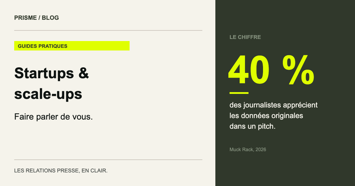 40 % des journalistes apprécient les données originales dans un pitch. (Muck Rack, 2026)